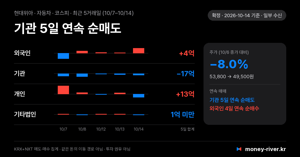 현대위아 최근 5거래일 외국인·기관·개인·기타법인 순매수