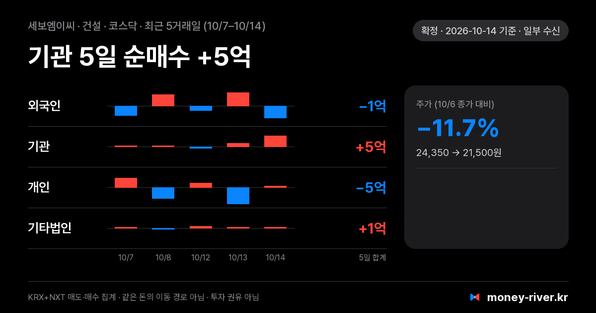 세보엠이씨 최근 5거래일 외국인·기관·개인·기타법인 순매수