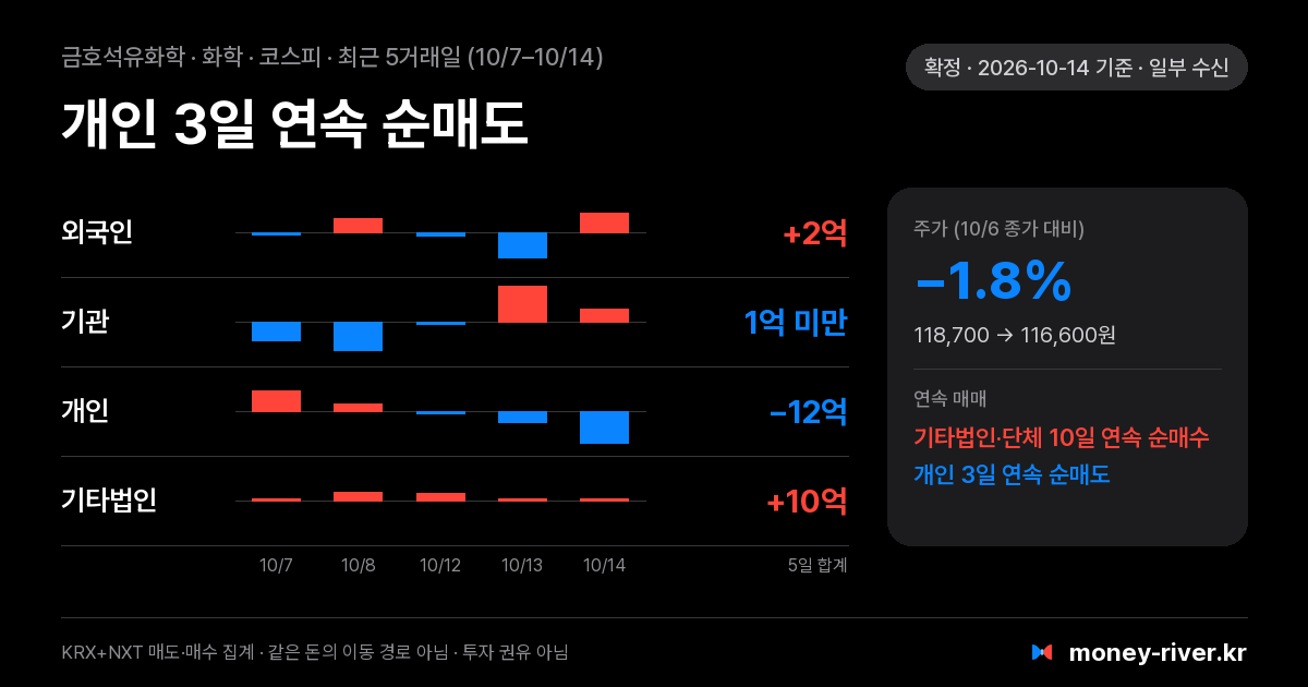 금호석유화학 최근 5거래일 외국인·기관·개인·기타법인 순매수