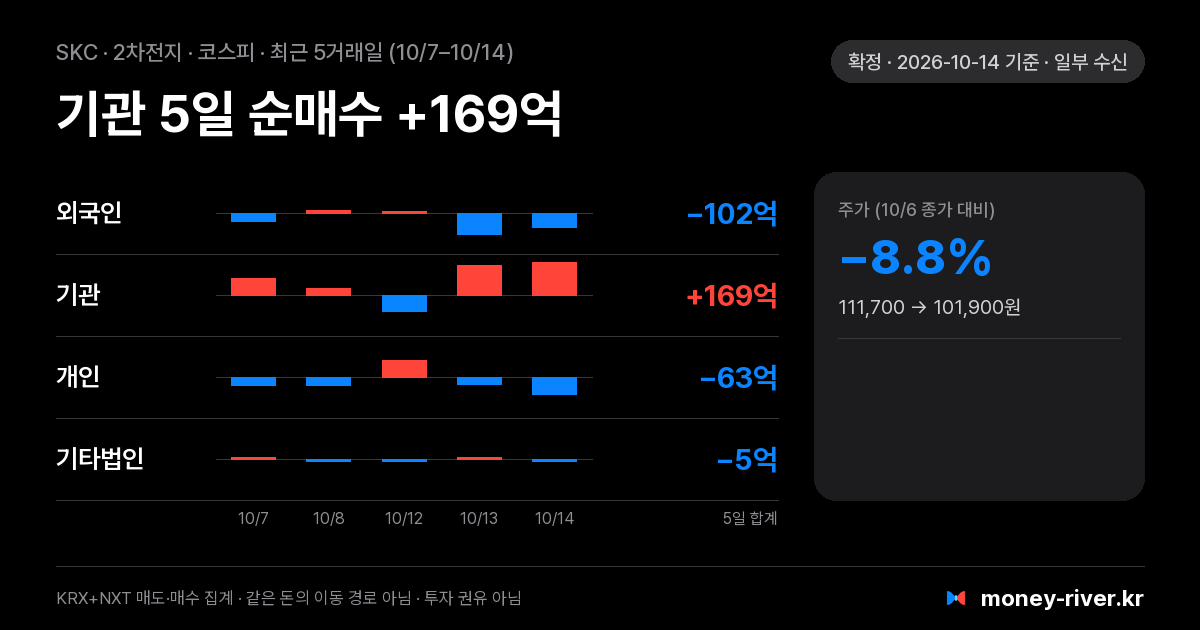 SKC 최근 5거래일 외국인·기관·개인·기타법인 순매수