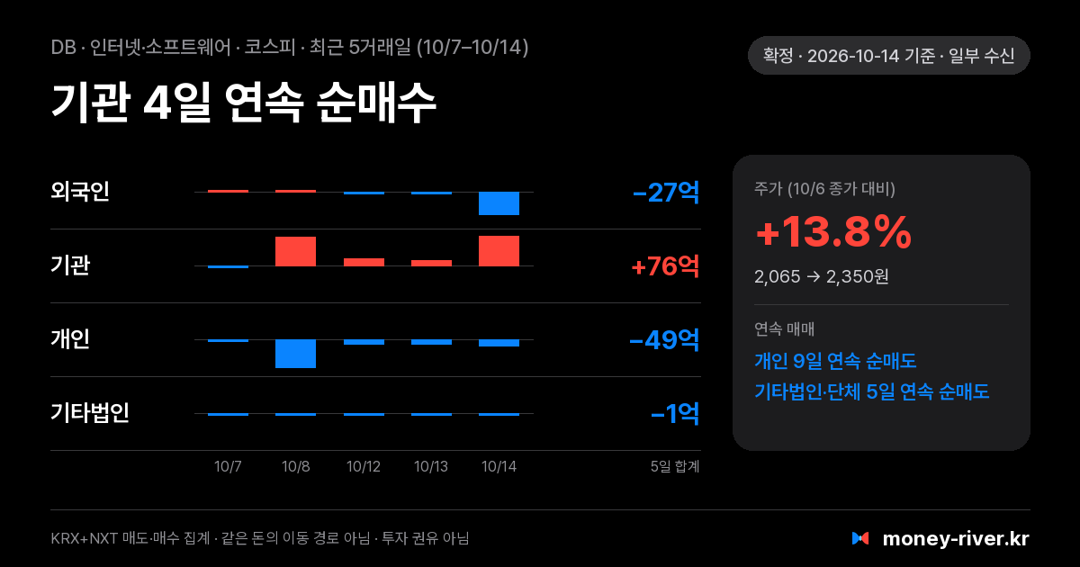 DB 최근 5거래일 외국인·기관·개인·기타법인 순매수