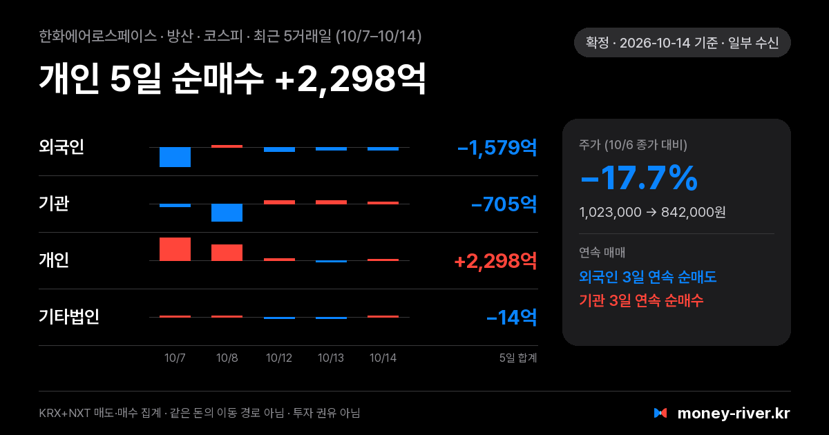 한화에어로스페이스 최근 5거래일 외국인·기관·개인·기타법인 순매수