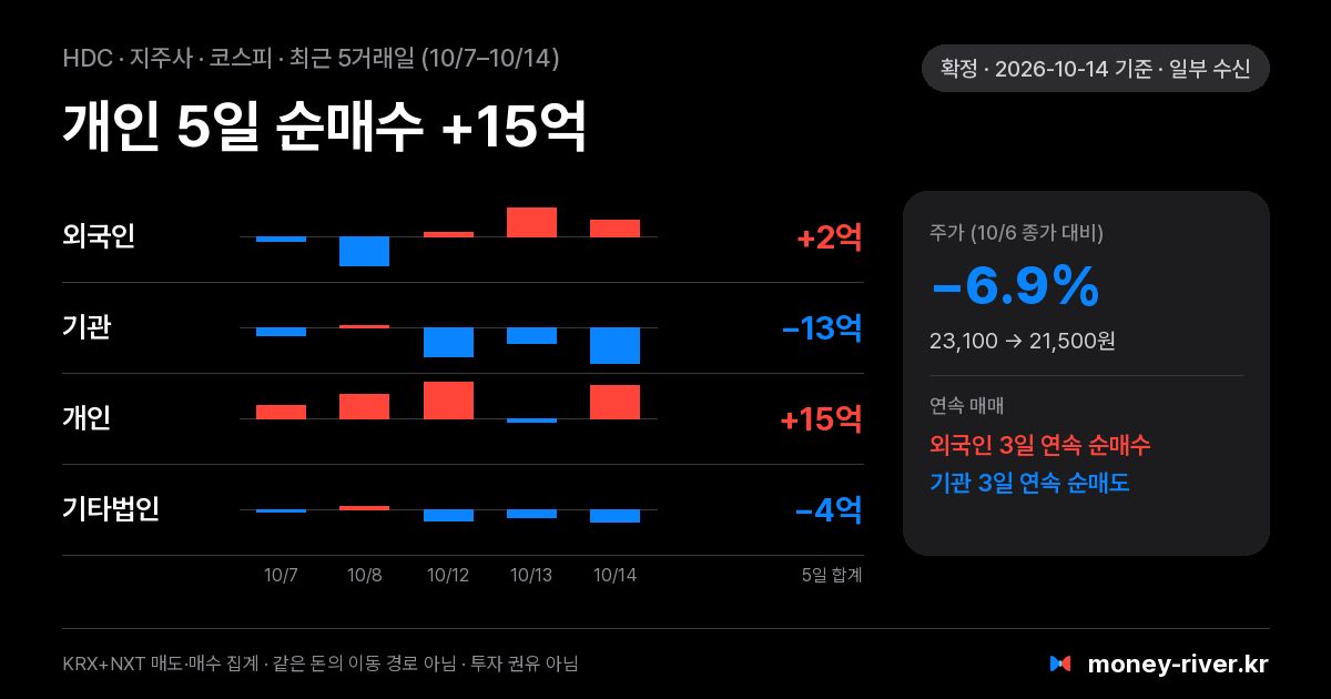 HDC 최근 5거래일 외국인·기관·개인·기타법인 순매수