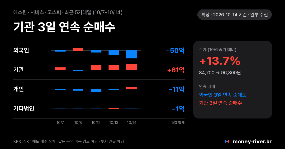 에스원 최근 5거래일 외국인·기관·개인·기타법인 순매수