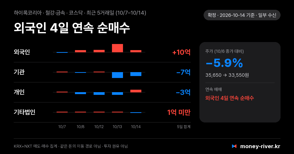 하이록코리아 최근 5거래일 외국인·기관·개인·기타법인 순매수