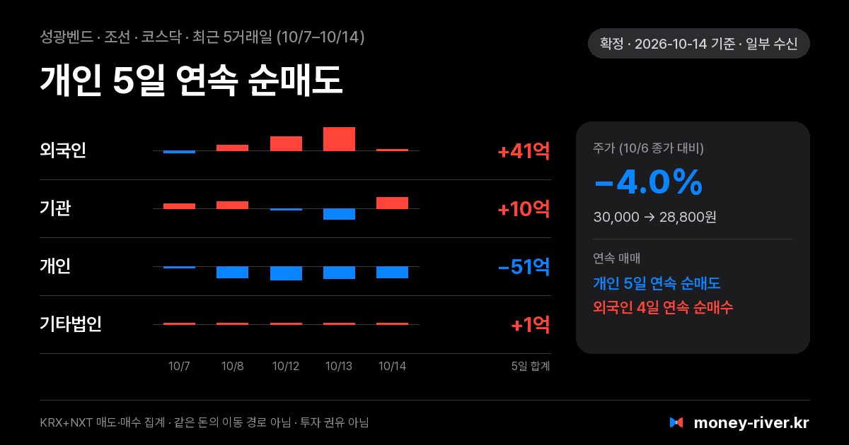 성광벤드 최근 5거래일 외국인·기관·개인·기타법인 순매수