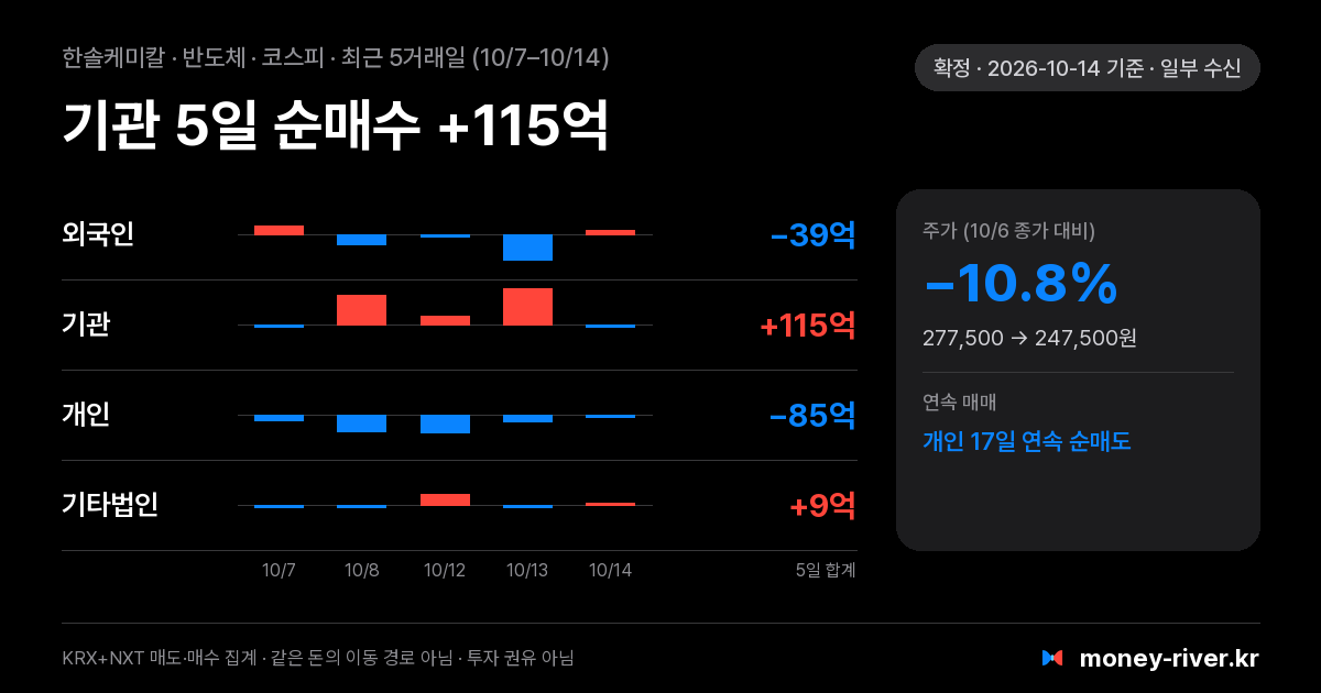 한솔케미칼 최근 5거래일 외국인·기관·개인·기타법인 순매수
