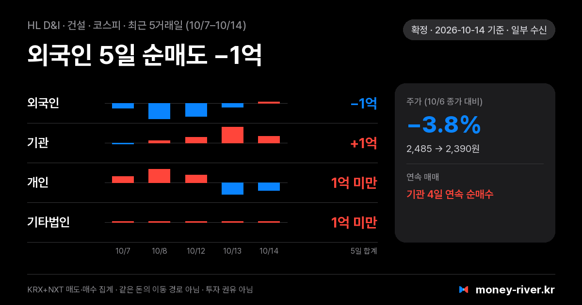 HL D&I 최근 5거래일 외국인·기관·개인·기타법인 순매수