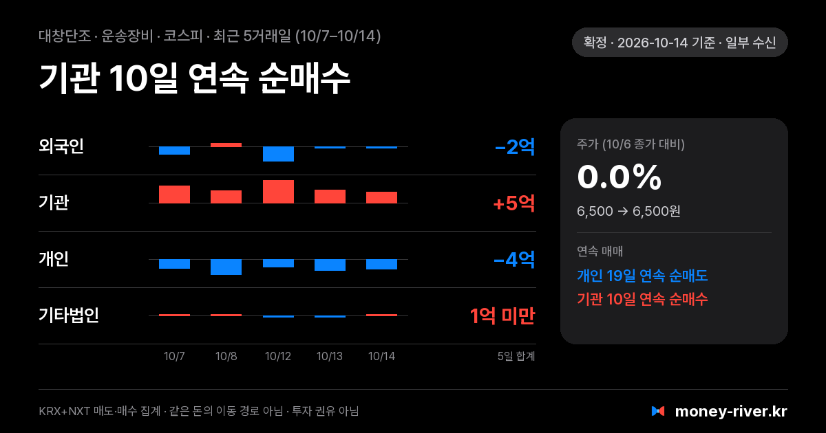 대창단조 최근 5거래일 외국인·기관·개인·기타법인 순매수