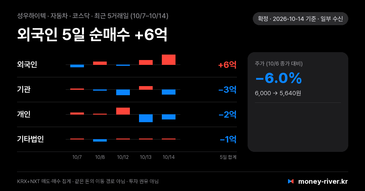성우하이텍 최근 5거래일 외국인·기관·개인·기타법인 순매수