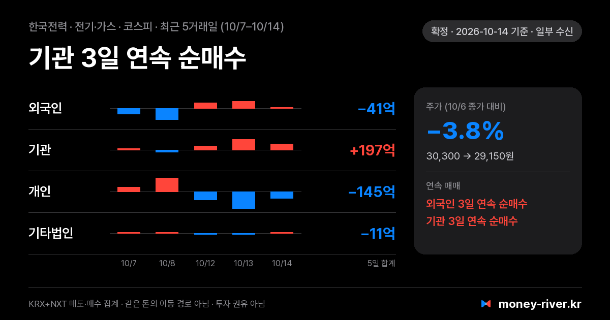 한국전력 최근 5거래일 외국인·기관·개인·기타법인 순매수