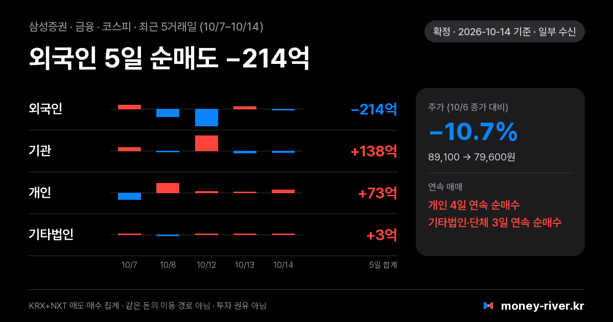 삼성증권 최근 5거래일 외국인·기관·개인·기타법인 순매수