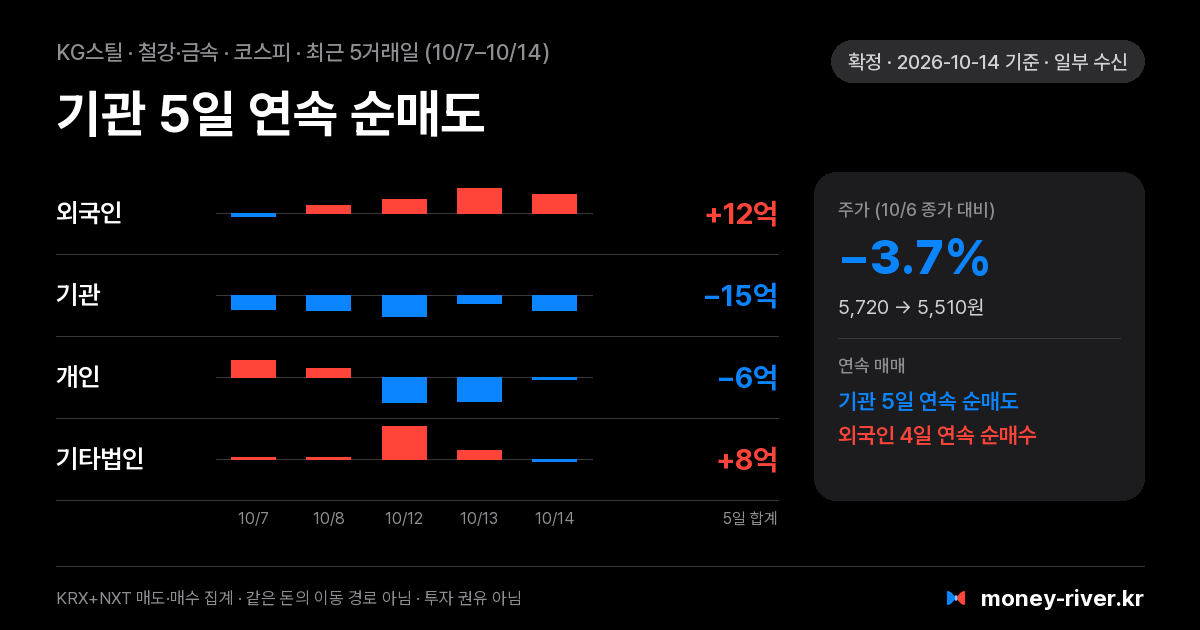 KG스틸 최근 5거래일 외국인·기관·개인·기타법인 순매수