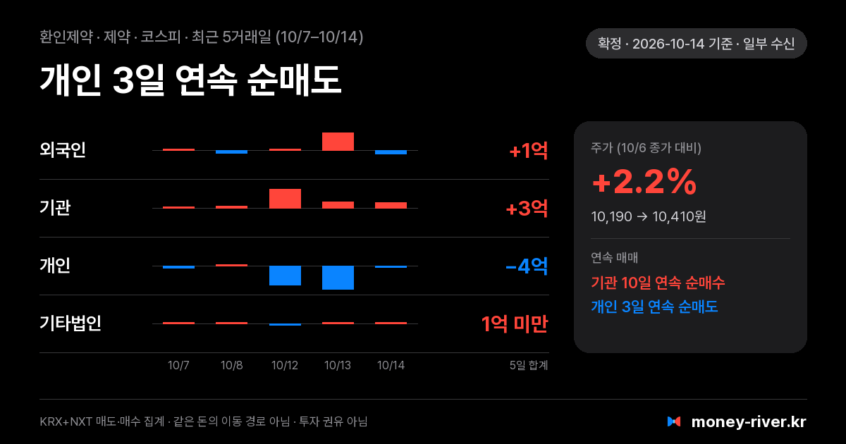 환인제약 최근 5거래일 외국인·기관·개인·기타법인 순매수