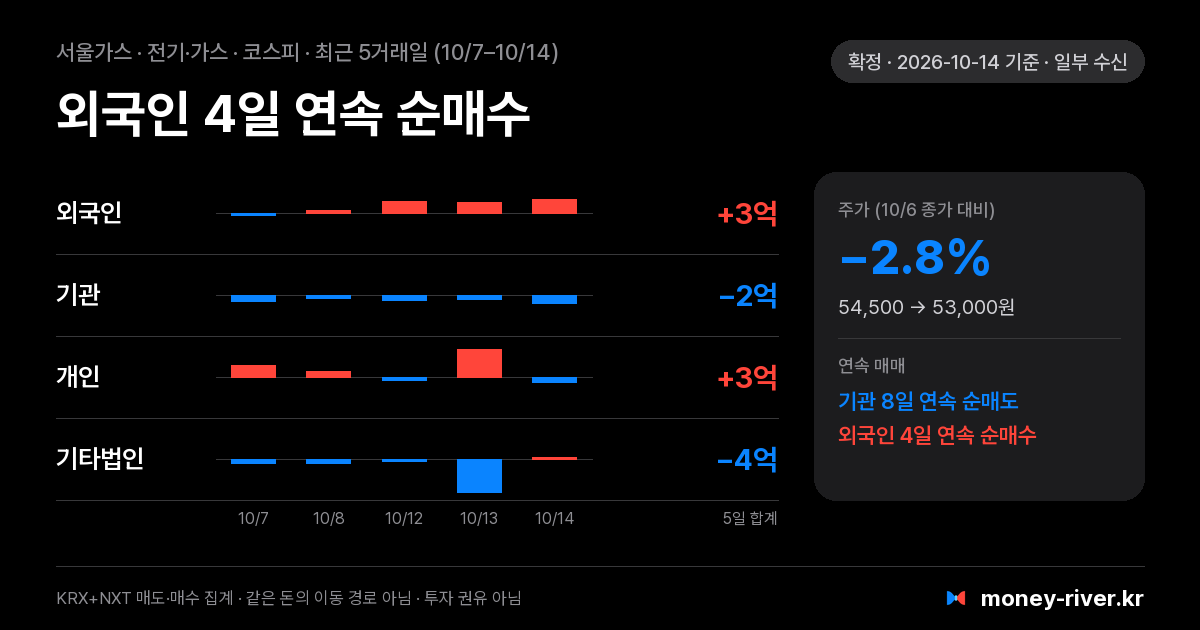서울가스 최근 5거래일 외국인·기관·개인·기타법인 순매수