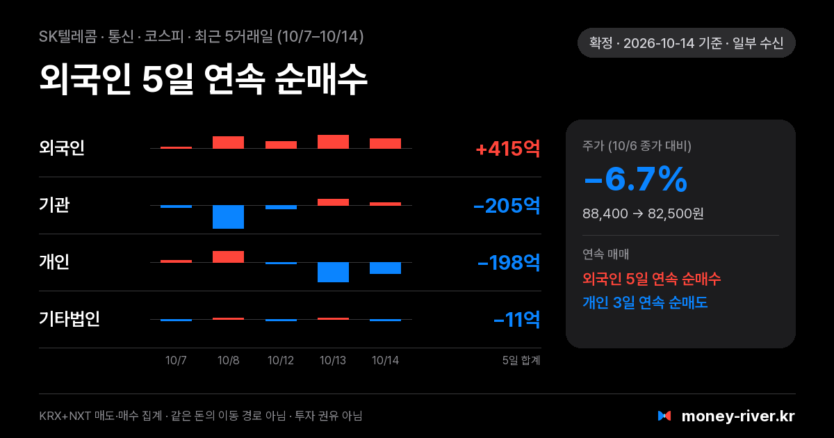 SK텔레콤 최근 5거래일 외국인·기관·개인·기타법인 순매수