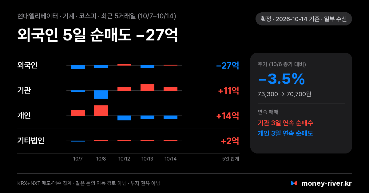 현대엘리베이터 최근 5거래일 외국인·기관·개인·기타법인 순매수