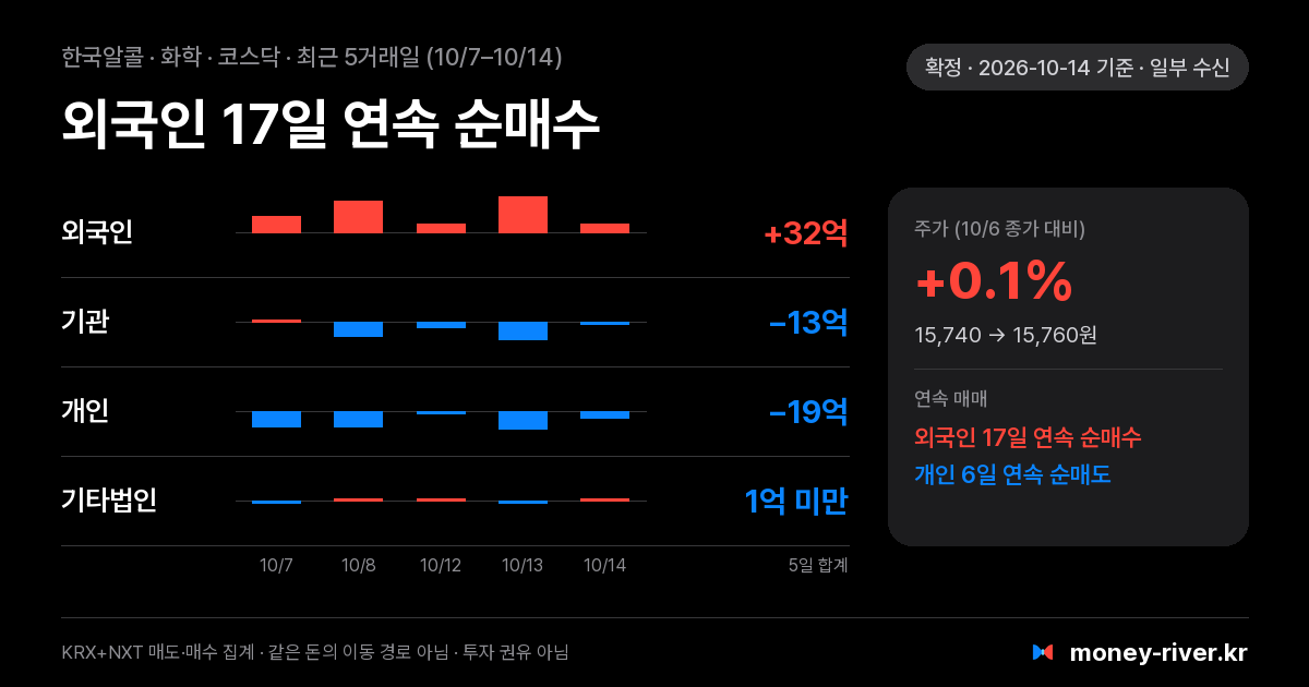 한국알콜 최근 5거래일 외국인·기관·개인·기타법인 순매수