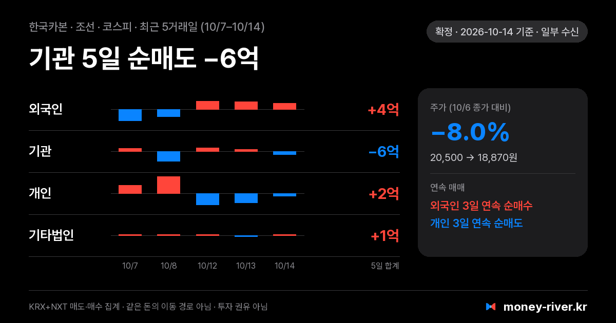 한국카본 최근 5거래일 외국인·기관·개인·기타법인 순매수