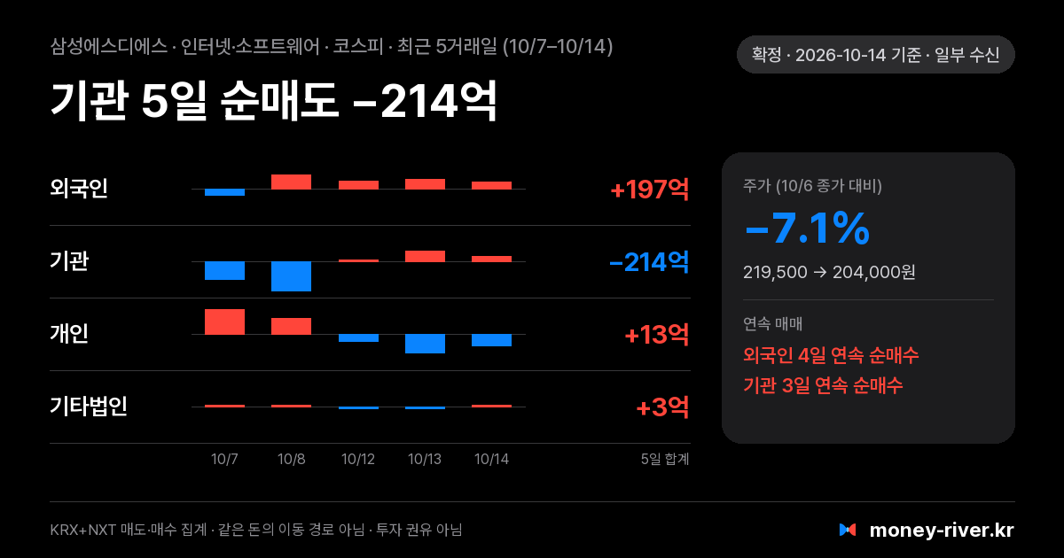 삼성에스디에스 최근 5거래일 외국인·기관·개인·기타법인 순매수