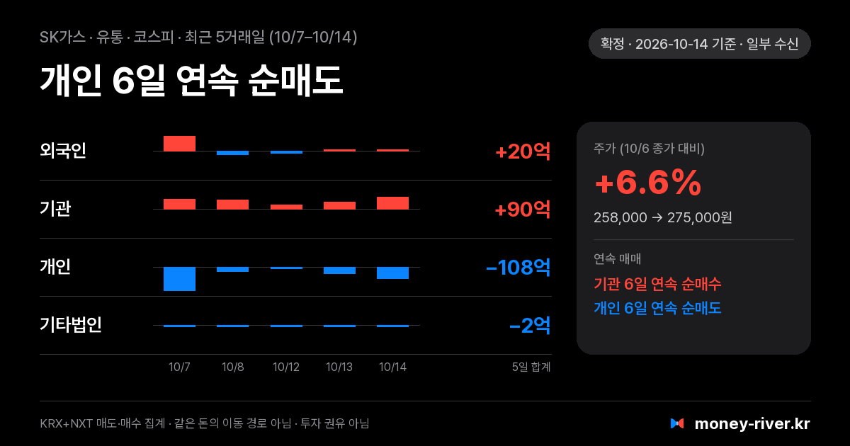 SK가스 최근 5거래일 외국인·기관·개인·기타법인 순매수