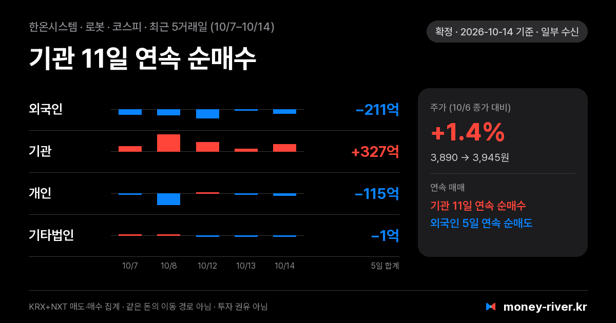 한온시스템 최근 5거래일 외국인·기관·개인·기타법인 순매수