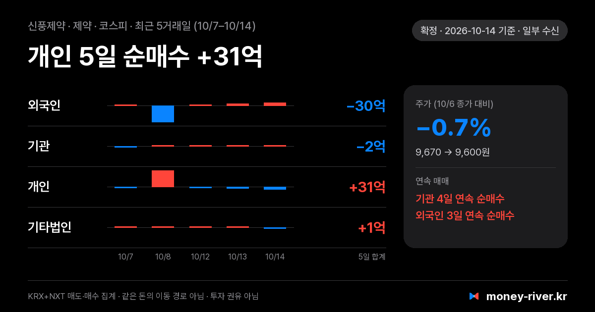 신풍제약 최근 5거래일 외국인·기관·개인·기타법인 순매수
