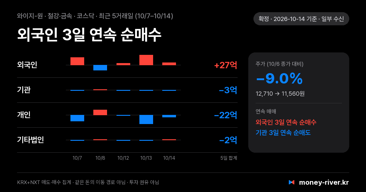 와이지-원 최근 5거래일 외국인·기관·개인·기타법인 순매수