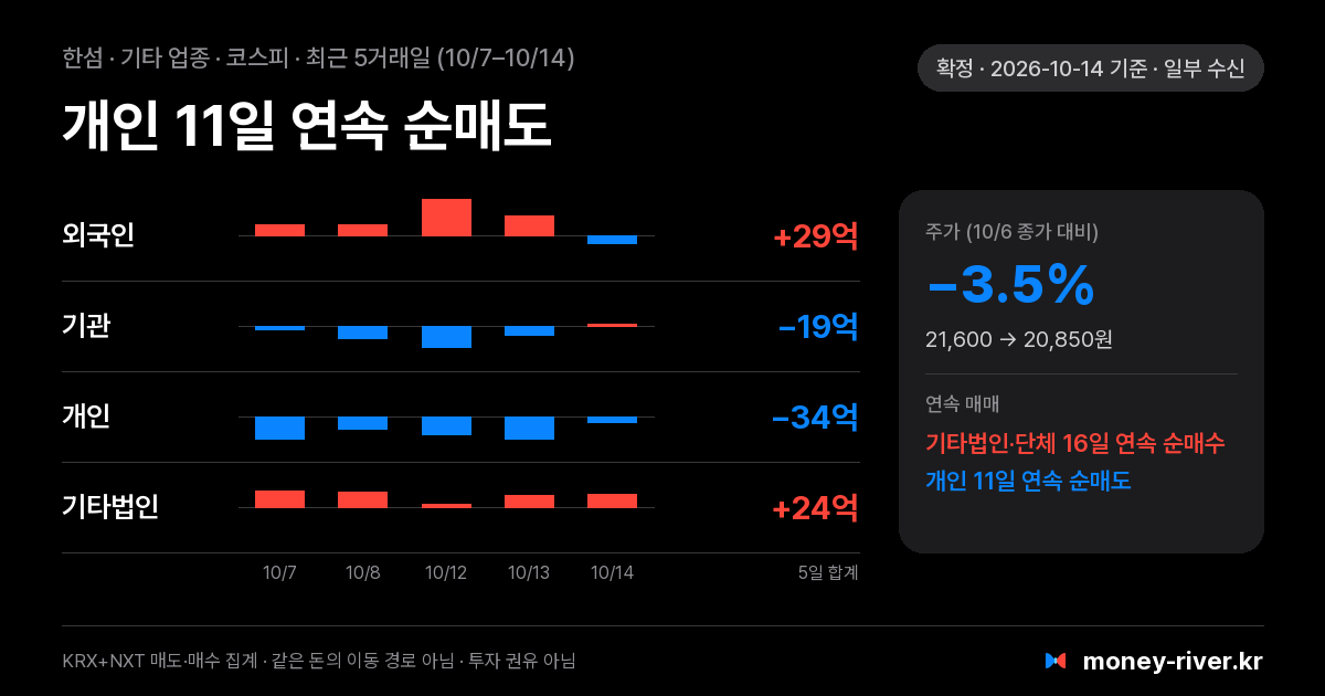 한섬 최근 5거래일 외국인·기관·개인·기타법인 순매수