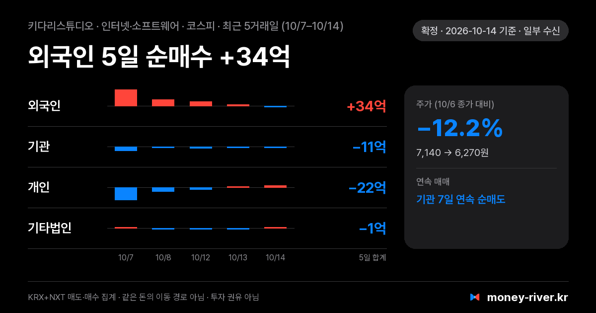키다리스튜디오 최근 5거래일 외국인·기관·개인·기타법인 순매수