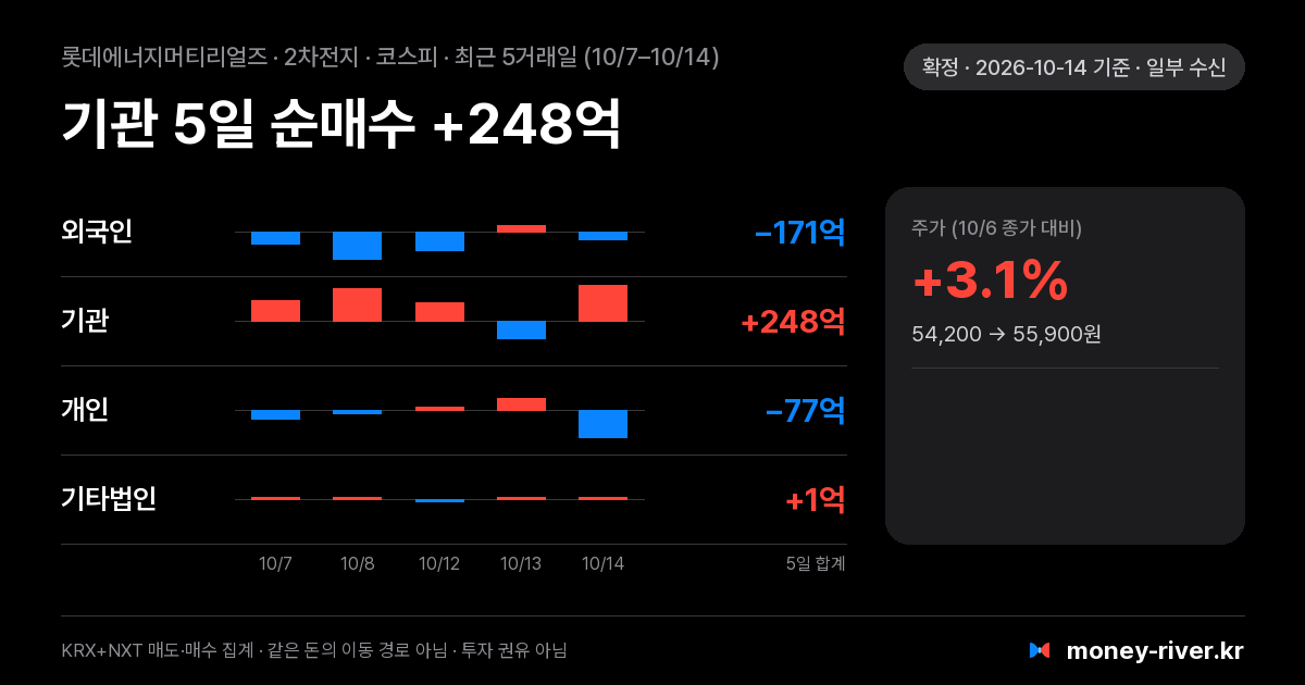 롯데에너지머티리얼즈 최근 5거래일 외국인·기관·개인·기타법인 순매수