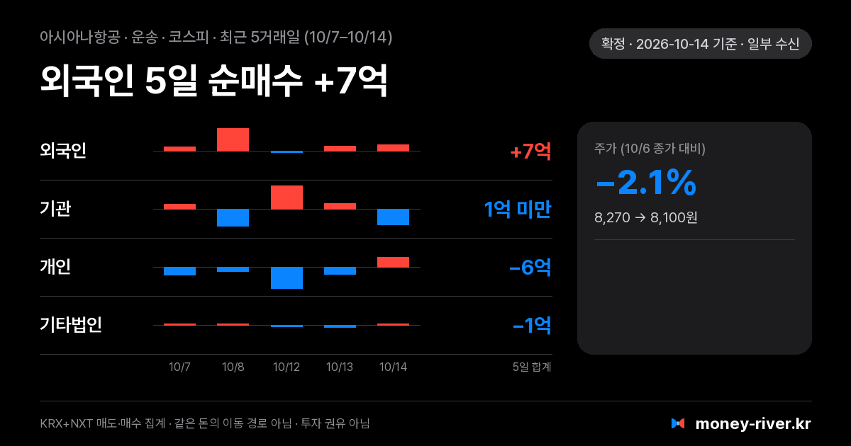 아시아나항공 최근 5거래일 외국인·기관·개인·기타법인 순매수
