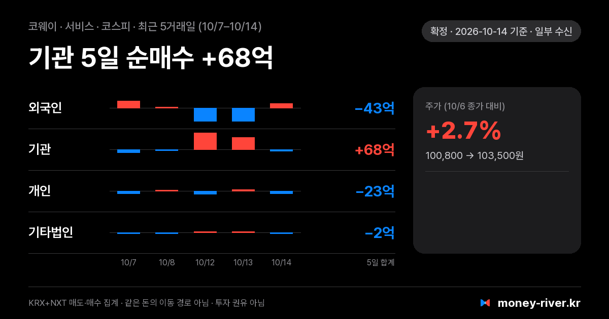 코웨이 최근 5거래일 외국인·기관·개인·기타법인 순매수