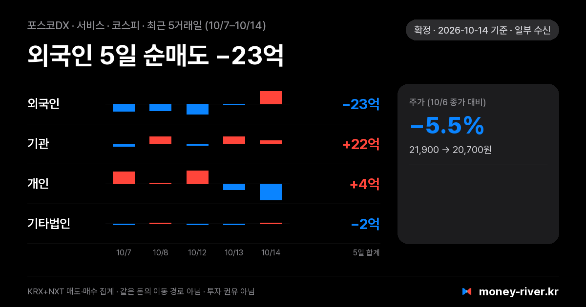 포스코DX 최근 5거래일 외국인·기관·개인·기타법인 순매수