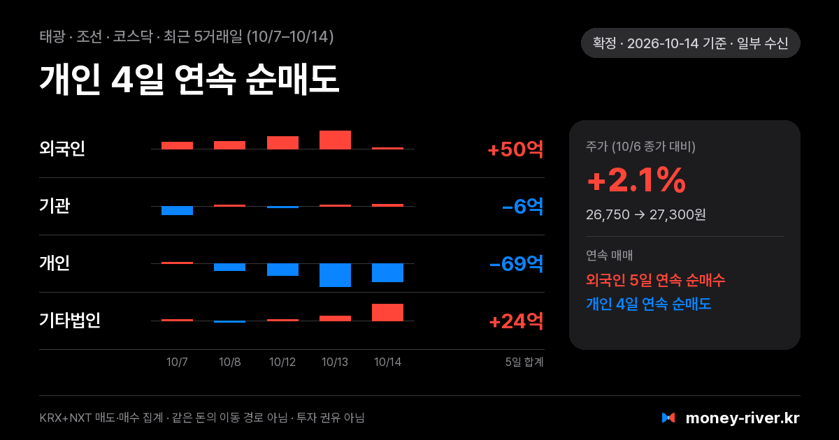 태광 최근 5거래일 외국인·기관·개인·기타법인 순매수