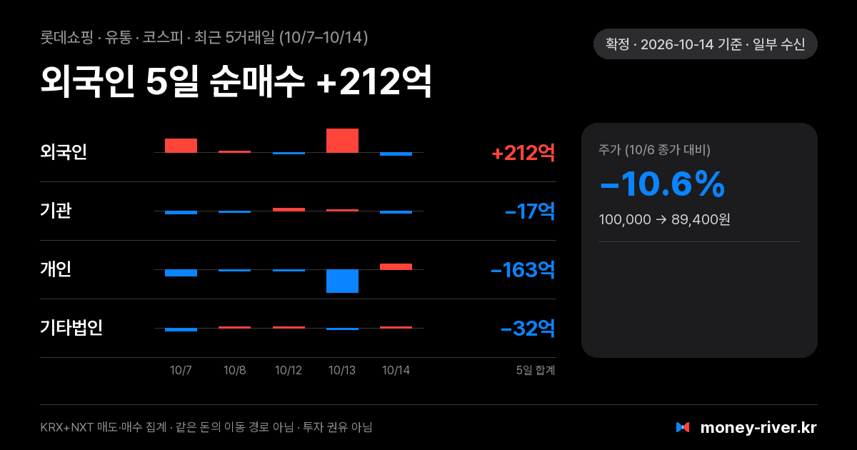 롯데쇼핑 최근 5거래일 외국인·기관·개인·기타법인 순매수