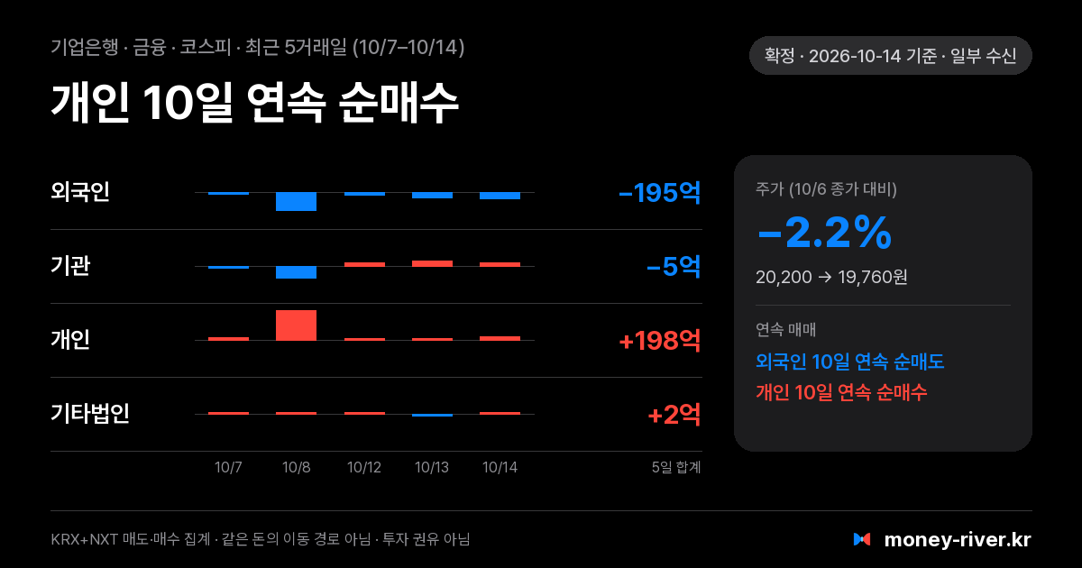 기업은행 최근 5거래일 외국인·기관·개인·기타법인 순매수