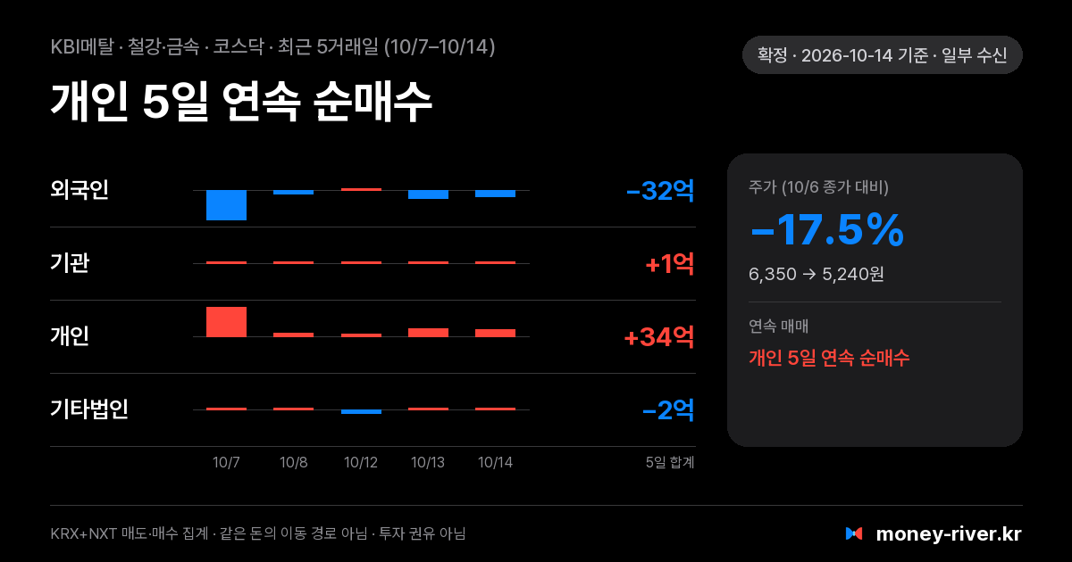 KBI메탈 최근 5거래일 외국인·기관·개인·기타법인 순매수