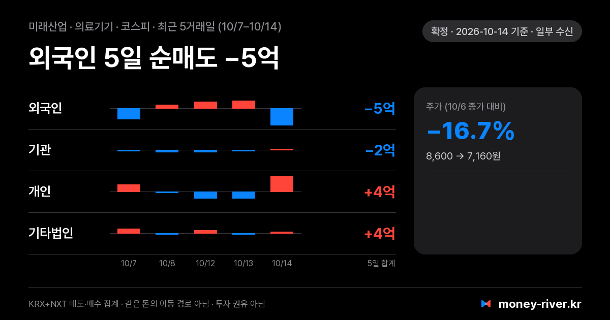 미래산업 최근 5거래일 외국인·기관·개인·기타법인 순매수
