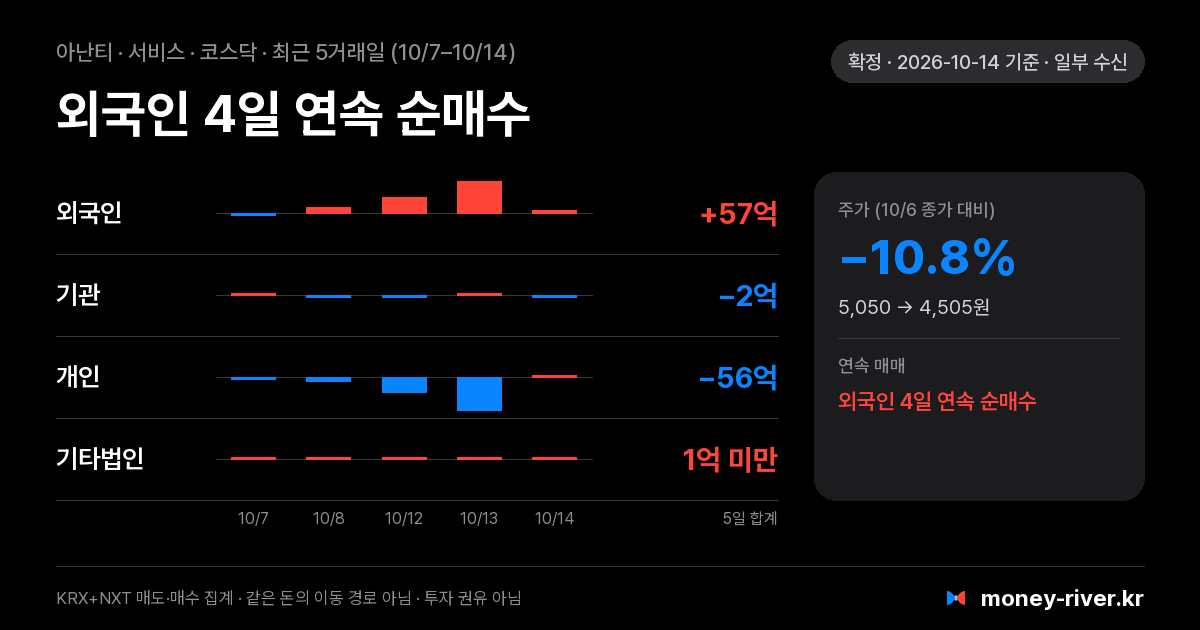 아난티 최근 5거래일 외국인·기관·개인·기타법인 순매수