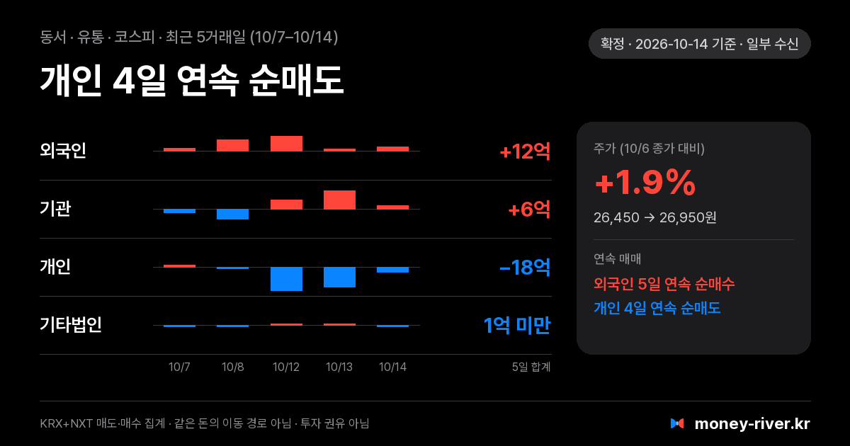 동서 최근 5거래일 외국인·기관·개인·기타법인 순매수
