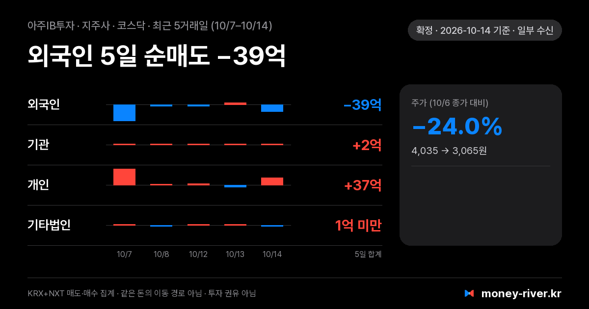 아주IB투자 최근 5거래일 외국인·기관·개인·기타법인 순매수