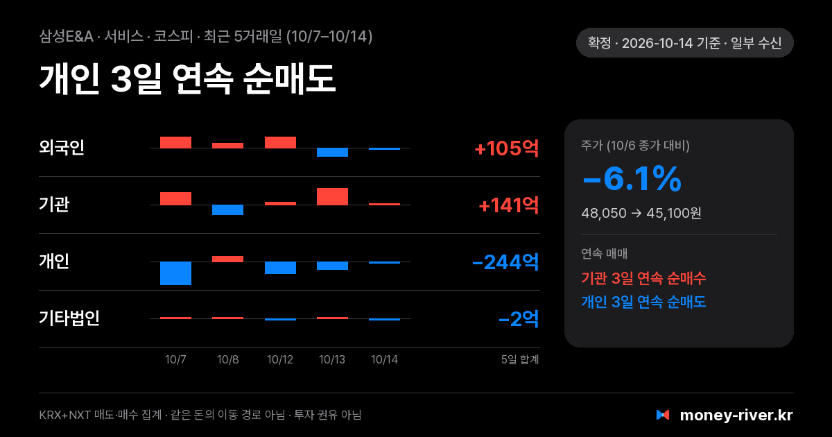 삼성E&A 최근 5거래일 외국인·기관·개인·기타법인 순매수