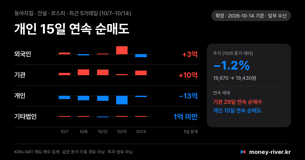 동아지질 최근 5거래일 외국인·기관·개인·기타법인 순매수