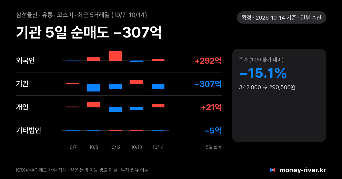 삼성물산 최근 5거래일 외국인·기관·개인·기타법인 순매수