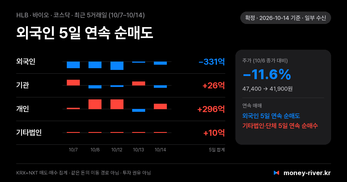 HLB 최근 5거래일 외국인·기관·개인·기타법인 순매수