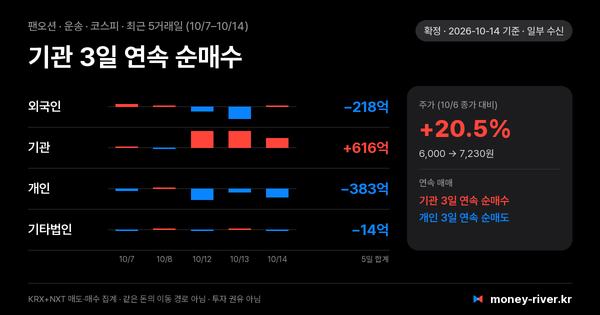 팬오션 최근 5거래일 외국인·기관·개인·기타법인 순매수