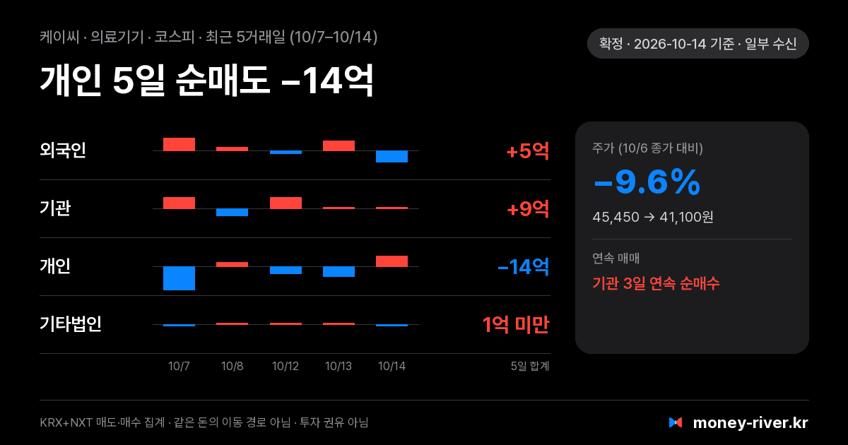케이씨 최근 5거래일 외국인·기관·개인·기타법인 순매수