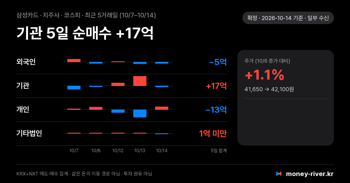 삼성카드 최근 5거래일 외국인·기관·개인·기타법인 순매수