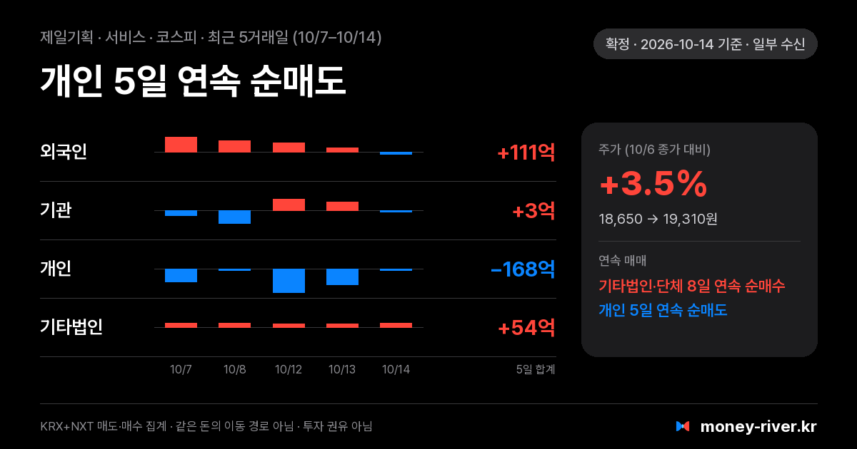 제일기획 최근 5거래일 외국인·기관·개인·기타법인 순매수